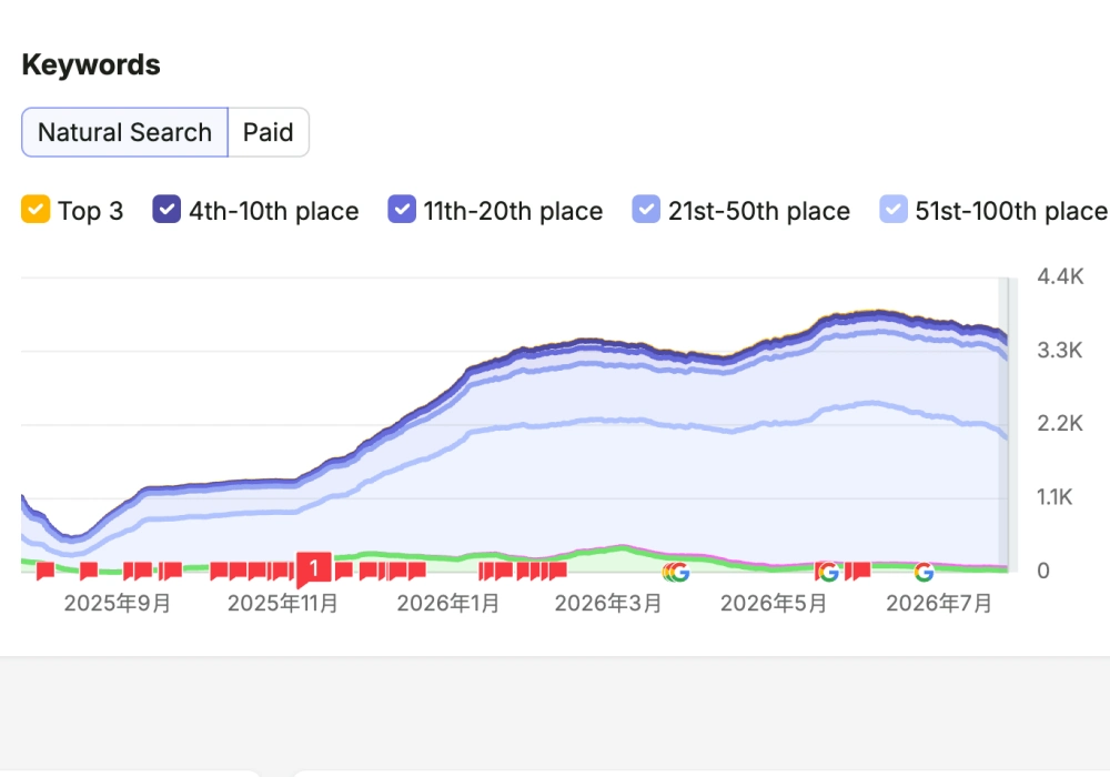 Google SEO strategy illustration showing rankings growth