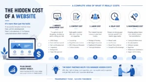 the hidden cost of a website infographic breakdown of development content labor delay and ongoing maintenance costs for business websites